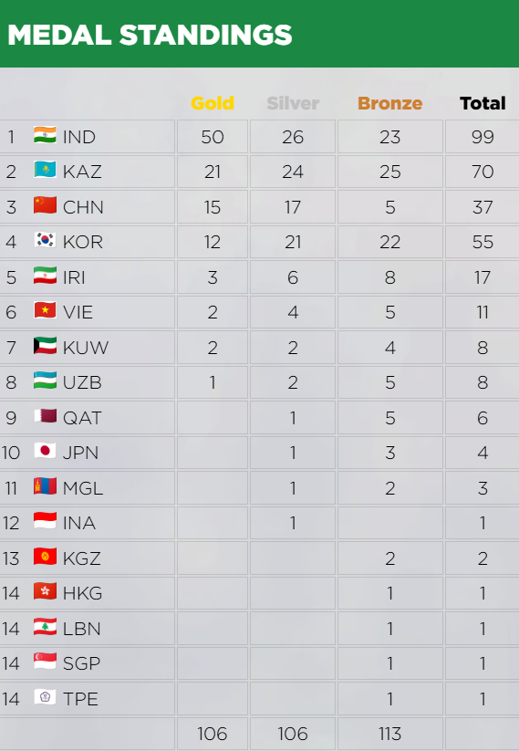 India’s Shooting Triumph: 99 Medals at the Asian Championship 2025
