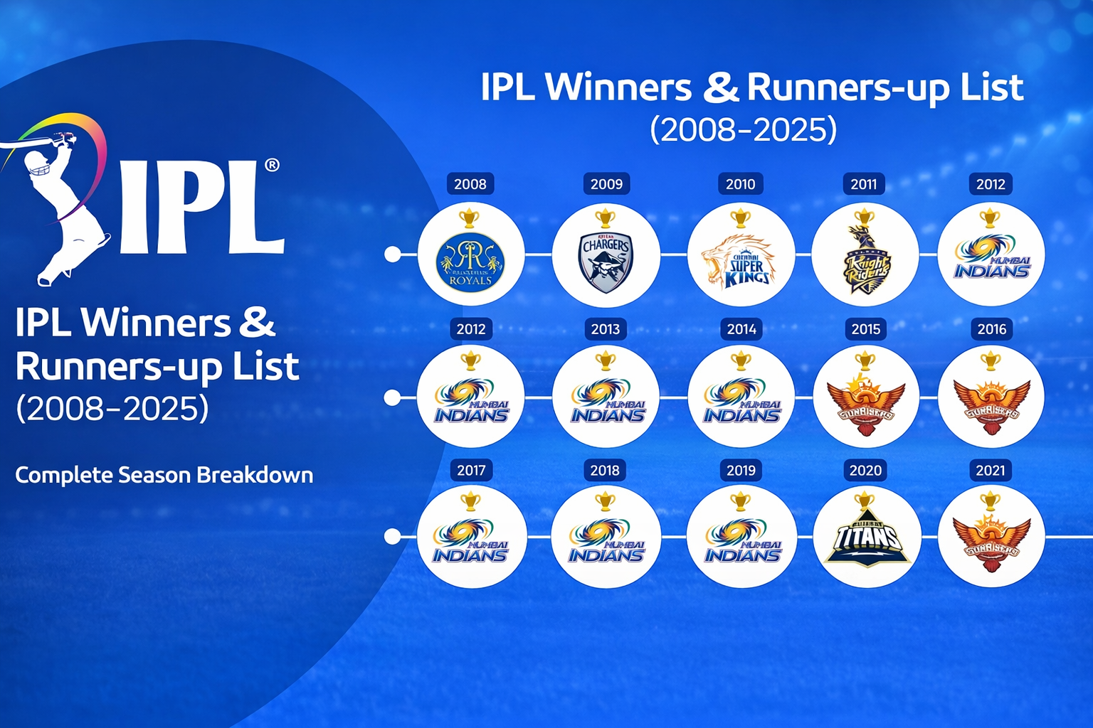 Full List Of IPL Trophy Winners: Teams And Captains – The Junior Age
