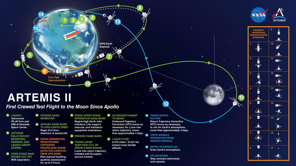 Artemis II Mission: Timeline Of The Journey Around The Moon